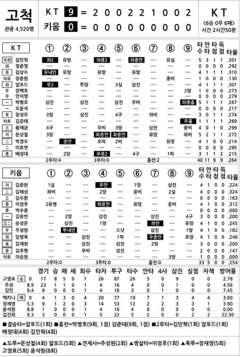 2023 Kbo리그 기록실 Kt Vs 키움 7월 13일 네이트 스포츠