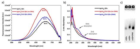 A Pl And B Absorption Spectra Of Agins2 Core Qds Black Download Scientific Diagram