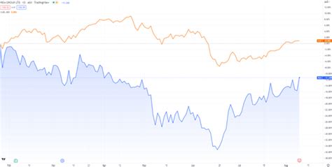 Rea Group Asx Rea Shares Rise On Fy Results Fat Tail Daily