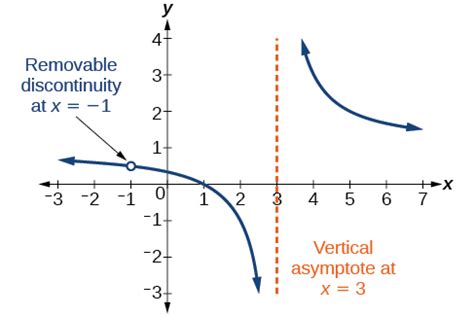 Rational Functions Algebra And Trigonometry