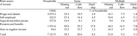 Financial Stress By Main Source Of Household Income Download Scientific Diagram