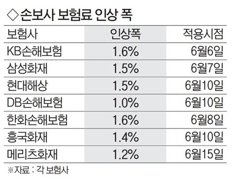 자동차보험료 내달 6일부터 최고 16 인상 부산의 대표 정론지 국제신문