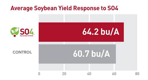 Trial Summary Midwest Soybean Yield