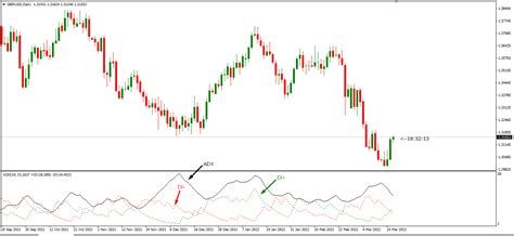 Cara Menggunakan Indikator ADX Untuk Mengetahui Kekuatan Trend