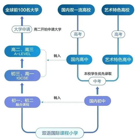 普高、职高分流，无缘高中？北京双轨制私立学校推荐！ 知乎