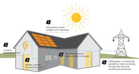 How Do Solar Panels Work Winaico Australia