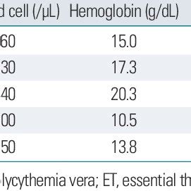 Patients who not had myeloproliferative neoplasm test with thrombo- cytosis | Download ...