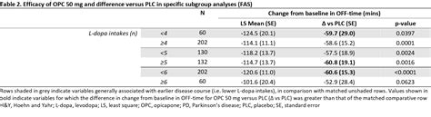 Efficacy Of Opicapone According To Different Levodopa Daily Intakes In