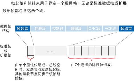 Can协议，系统结构和帧结构can20b协议帧 扩展帧 Csdn博客