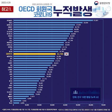 코로나19 「해외 주요 국가 방역 현황 통계424기준」 카드뉴스 홍보자료 알림·자료 질병관리청