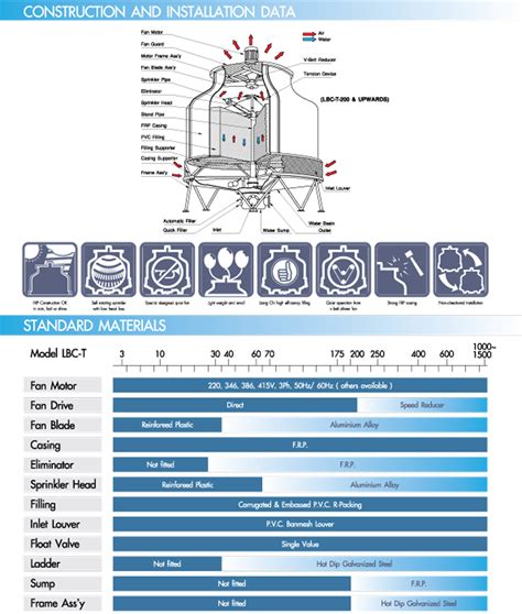 Lbc T Series Liang Chi Industry Thailand Co Ltd Together We Cool