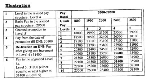 7th Pay Commission Pay Fixation On Promotion Date Of Next Increment