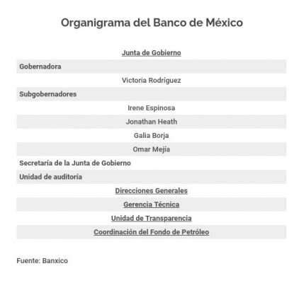 Cómo está organizada la administración del Banco de México