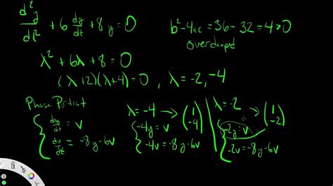 Damped Harmonic Oscillator Examples Youtube