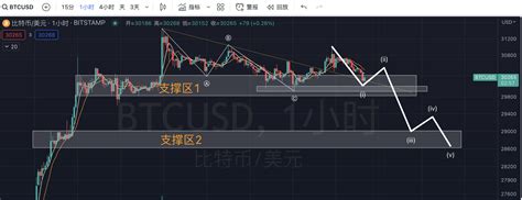 6月28日青梅煮币：比特币整体仍处于回撤之中，小时级别跌到了下降趋势线，这里有可能反弹一波，阻力位在30500美元，整体 青梅煮币 On