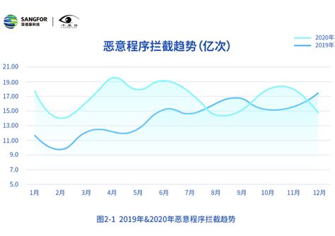 深信服发布《2020年网络安全态势洞察报告》 51ctocom