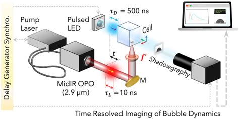 Experimental Setup A Mid Ir Opo Is Focused Into A Cell Filled With