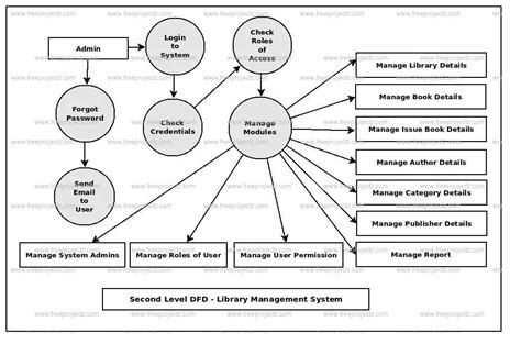 Data Flow Diagram Of Library Management System Upto Level 2