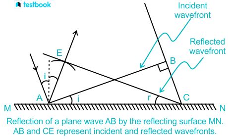 Huygens Principle Learn Definition Wavefronts Applications