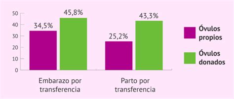 Comparativa De Tasas De Xito De Fiv Con Vulos Propios Y Donados