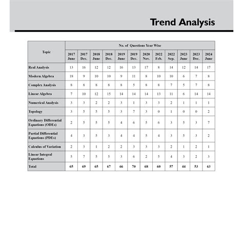 Csir Net Recap Mathematical Sciences Chapterwise And Yearwise