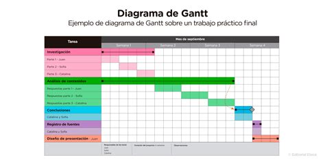 Diagrama De Gantt Qu Es C Mo Hacer Uno Y Ejemplos