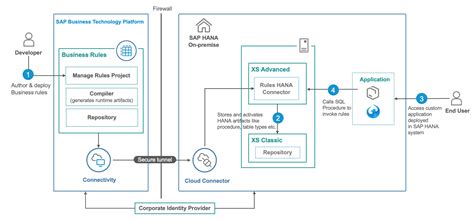 Sap Business Accelerator Hub