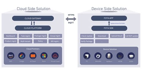 fota product thundercomm
