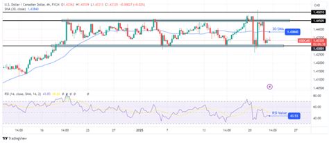 Usd Cad Price Analysis Tariff Uncertainty Fuels Market Volatility