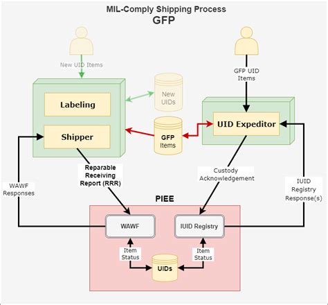 GFP Shipping Overview