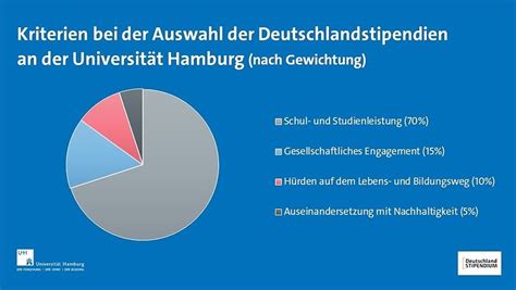 Bewerbungs Auswahlprozess Das Deutschlandstipendium An Der