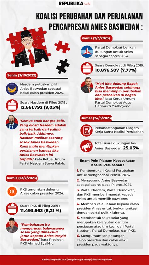 Ditanya Apakah Koalisi Perubahan Terancam Koalisi Besar Ini Jawaban