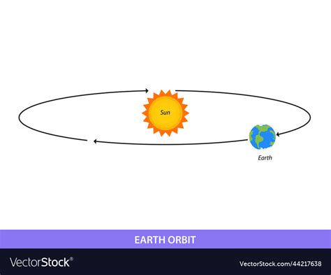 Diagram Of The Earth Orbiting The Sun