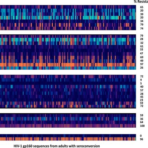 Frequency of gp120 N-glycosylation sites frequencies. This figure shows ... 