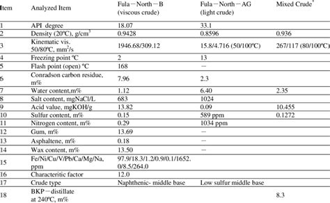 Properties Of Mixed Crude Oil 3 Download Table