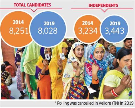 2019 Polls Candidate Numbers Fall 24 In Uttar Pradesh The Economic