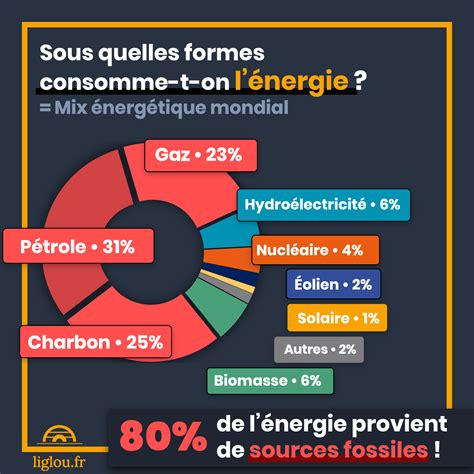 Mix énergétique Mondial Liglou