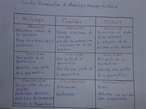 Elaboramos En El Cuaderno Un Cuadro Comparativo Entre