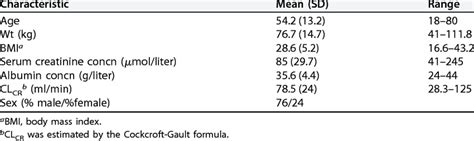 Summary Of Patient Characteristics Download Table