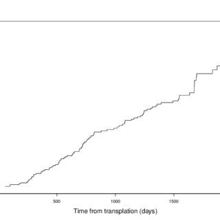 Estimated Cumulative Baseline Hazard Function From The Lung Transplant