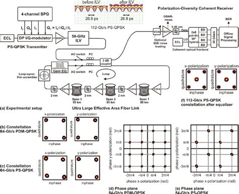 A Experimental Setup The Insets Show Optical Eye Diagrams Of