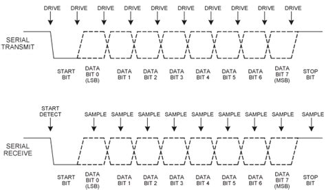 Transmitter And Receiver Serial Data Download Scientific Diagram