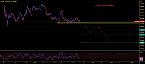 BTC VIP SIGNAL Price Action For BINANCE BTCUSDT By Trader OMS