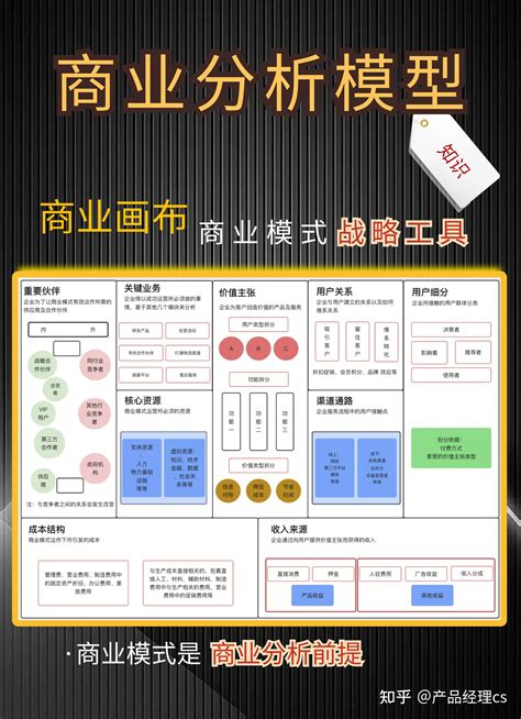 干货 商业分析模型1 商业画布 Swot分析 Space矩 知乎