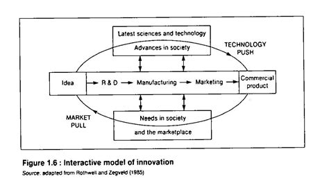 Innovation Yesterday Today Tomorrow Some Useful Models