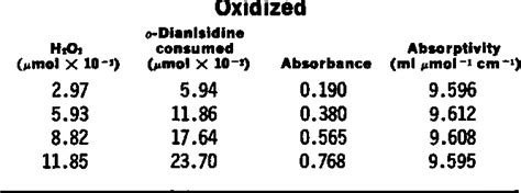 Figure 1 From Standardization Of Serum Ceruloplasmin Concentrations In