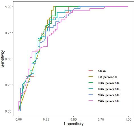 Receiver Operating Characteristic Curves For Mean Nth Percentiles In