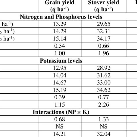 Grain Stover Biological Yield And Harvest Index Of Green Gram As