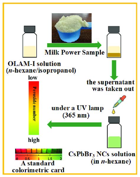 General Procedure For The Colorimetric Sensing Of The Peroxide Number