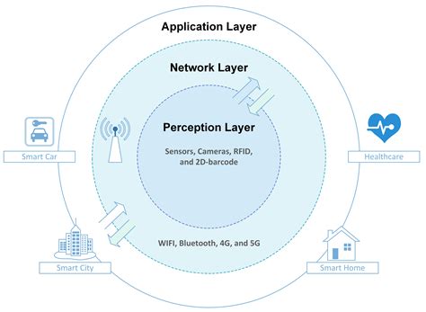 Sustainability Free Full Text Integrating Blockchain With